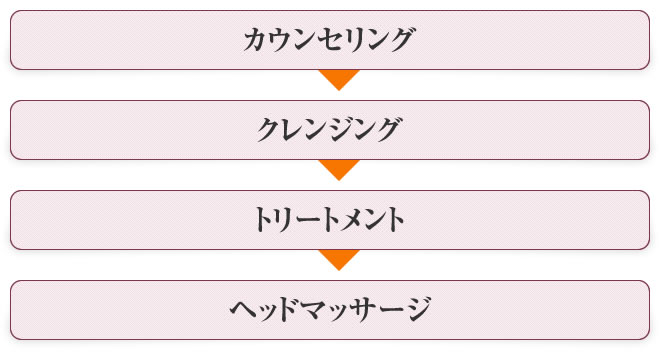 カウンセリング、クレンジング、トリートメント、ヘッドマッサージ